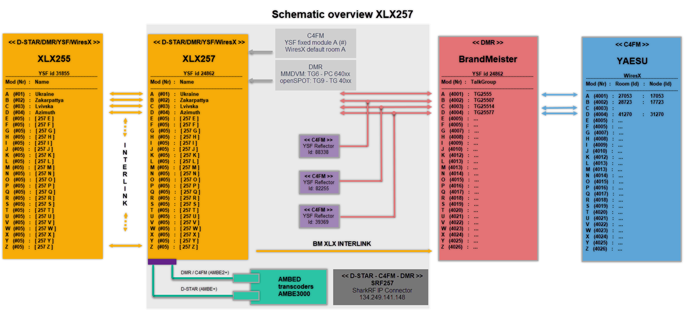 XLX257 MULTIPROTOCOL GATEWAY REFLECTOR